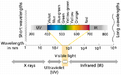 Zonnespectrum met LED belichting