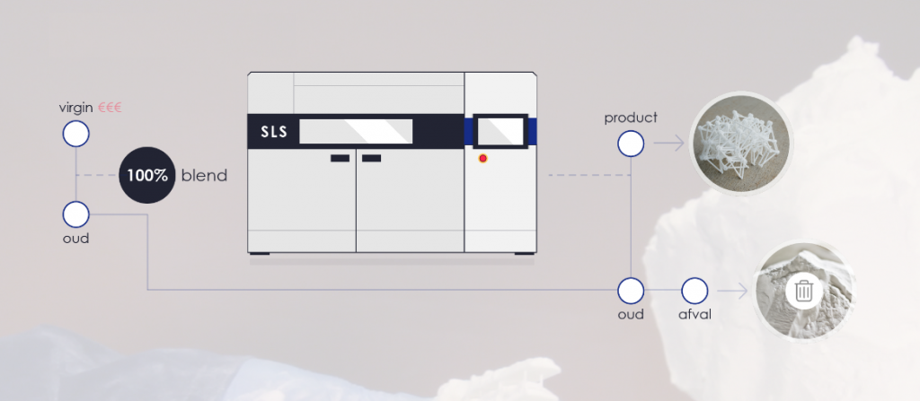 Opwerking gebruikt SLS-printpoeder, de stap naar circulaire SLS 3D Printing