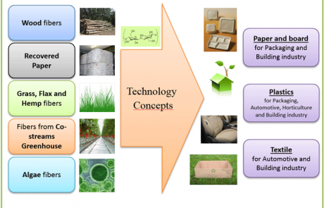 MKB Cluster Bio-based composite technologies