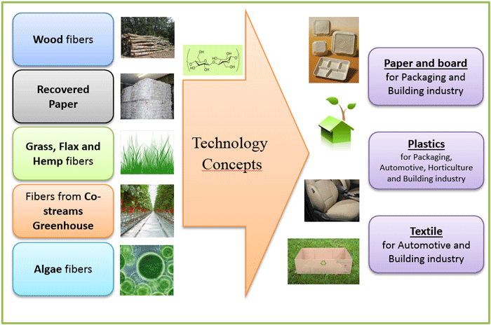 MKB Cluster Bio-based composite technologies