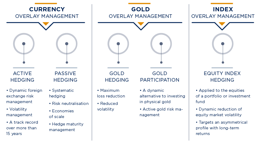 Overlay Management