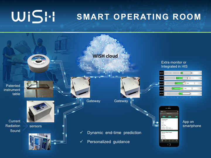 Schema Wish Smart Operating Room