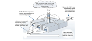 Afbeelding van OPZuid project Fieldlab Multi-materiaal 3D-Printing