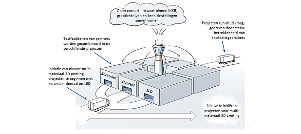 Afbeelding van OPZuid project Fieldlab Multi-materiaal 3D-Printing