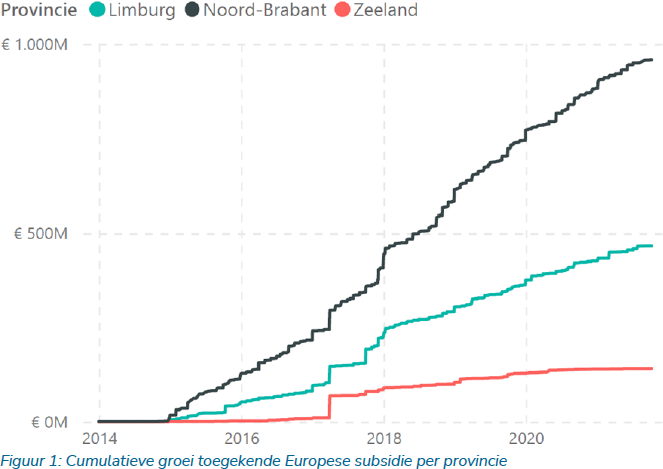 Cumulatieve groei toegekende Europese subsidie per provincie