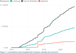 Cumulatieve groei toegekende Europese subsidie per provincie