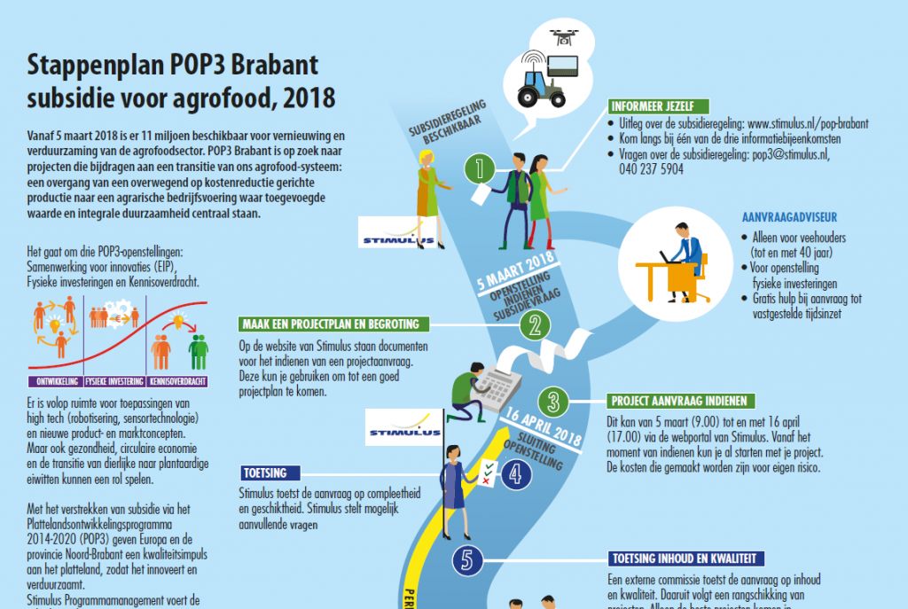 infographic subsidieproces POP3